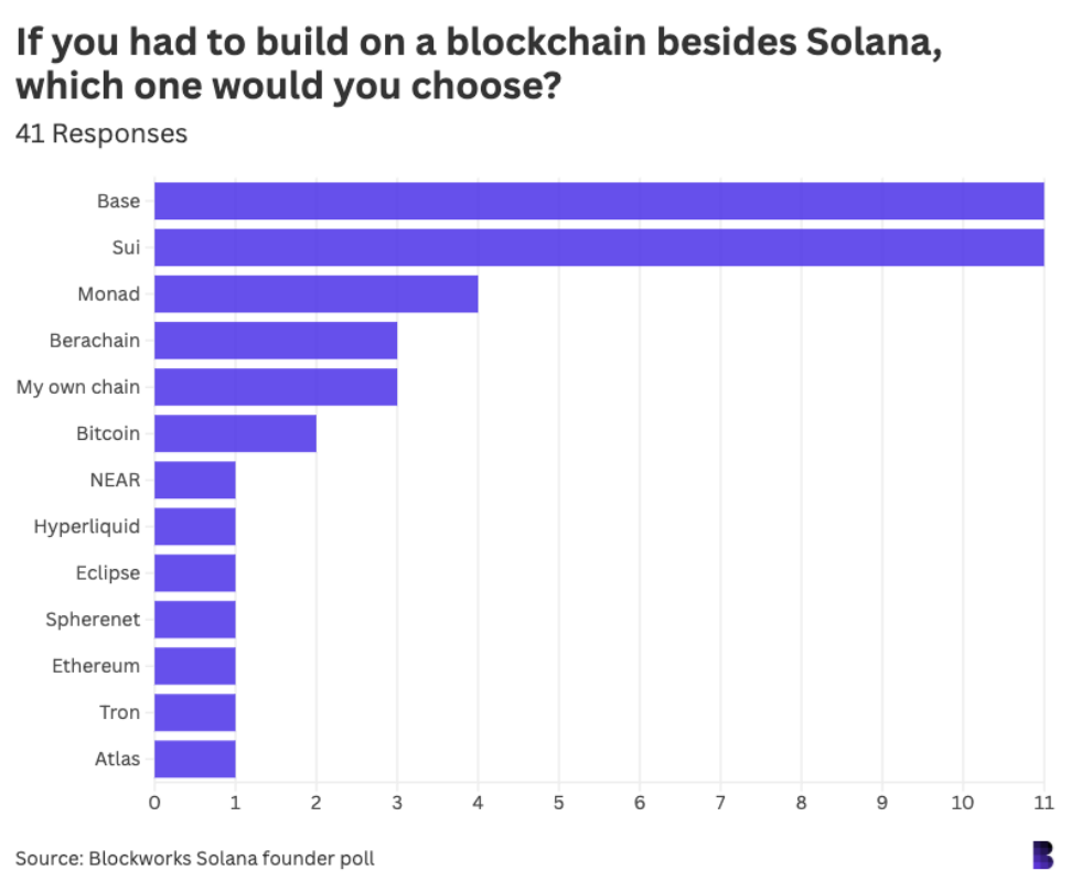 42位Solana生态重要人物调查 :对加密行业都有哪些看法?